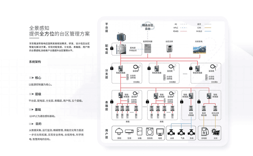 低壓精品臺區管理系統