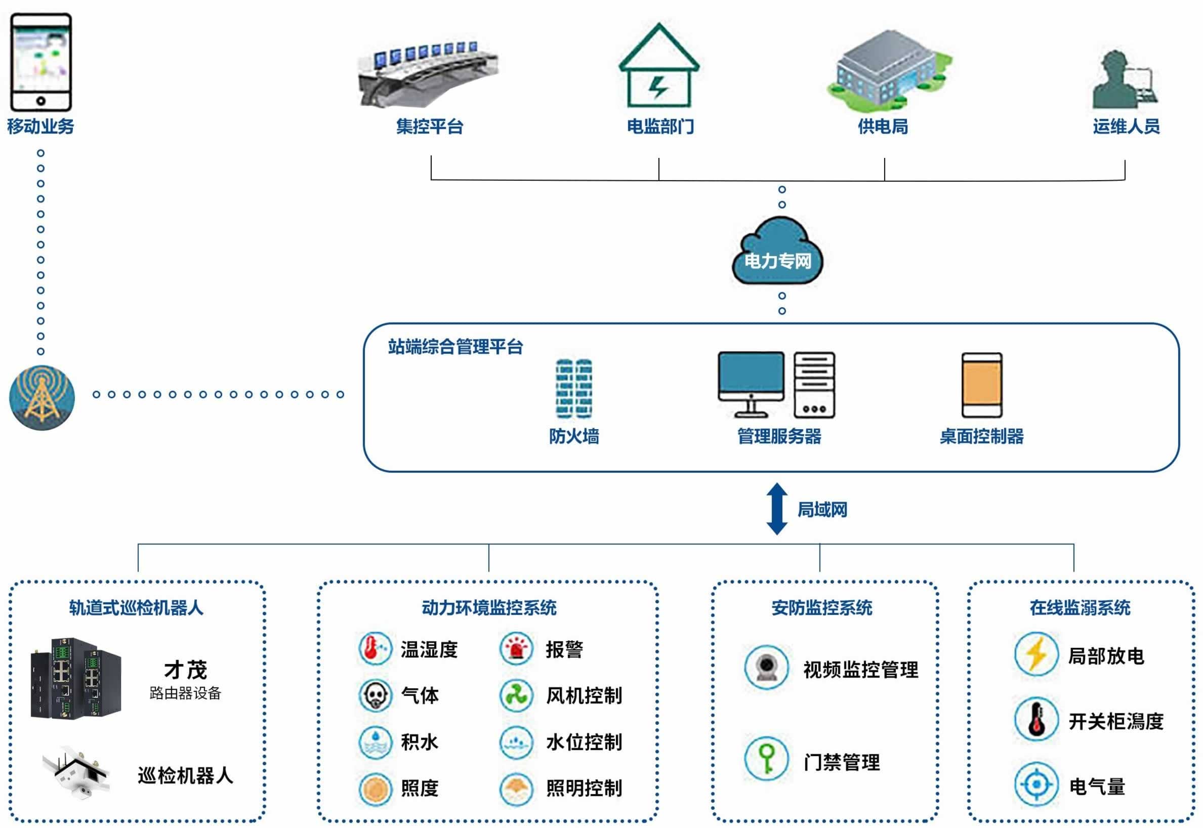 才茂通信智能配電房環境綜合監控系統